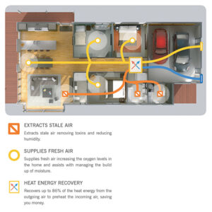 Ventilation Unit Service